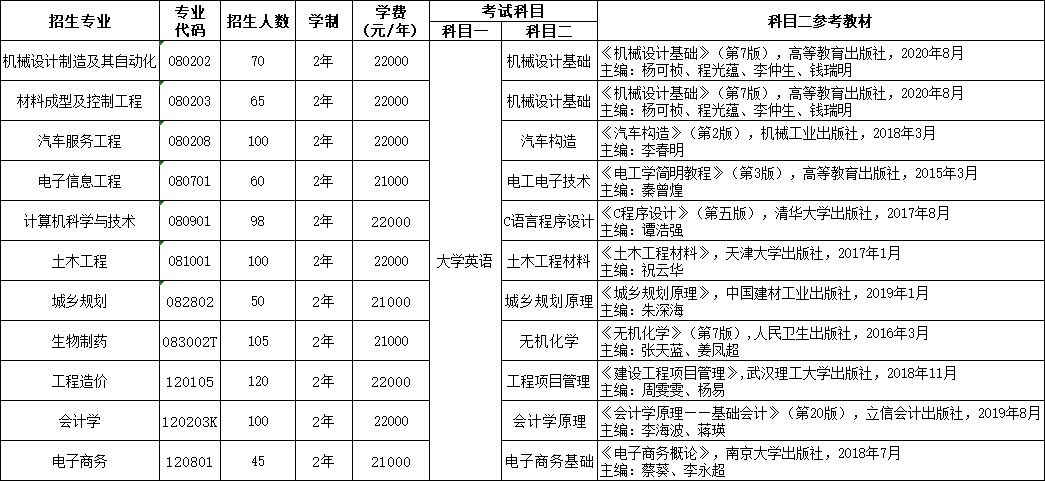 2022武汉华夏理工学院专升本招生简章~考试时间及准考证打印时间延迟！