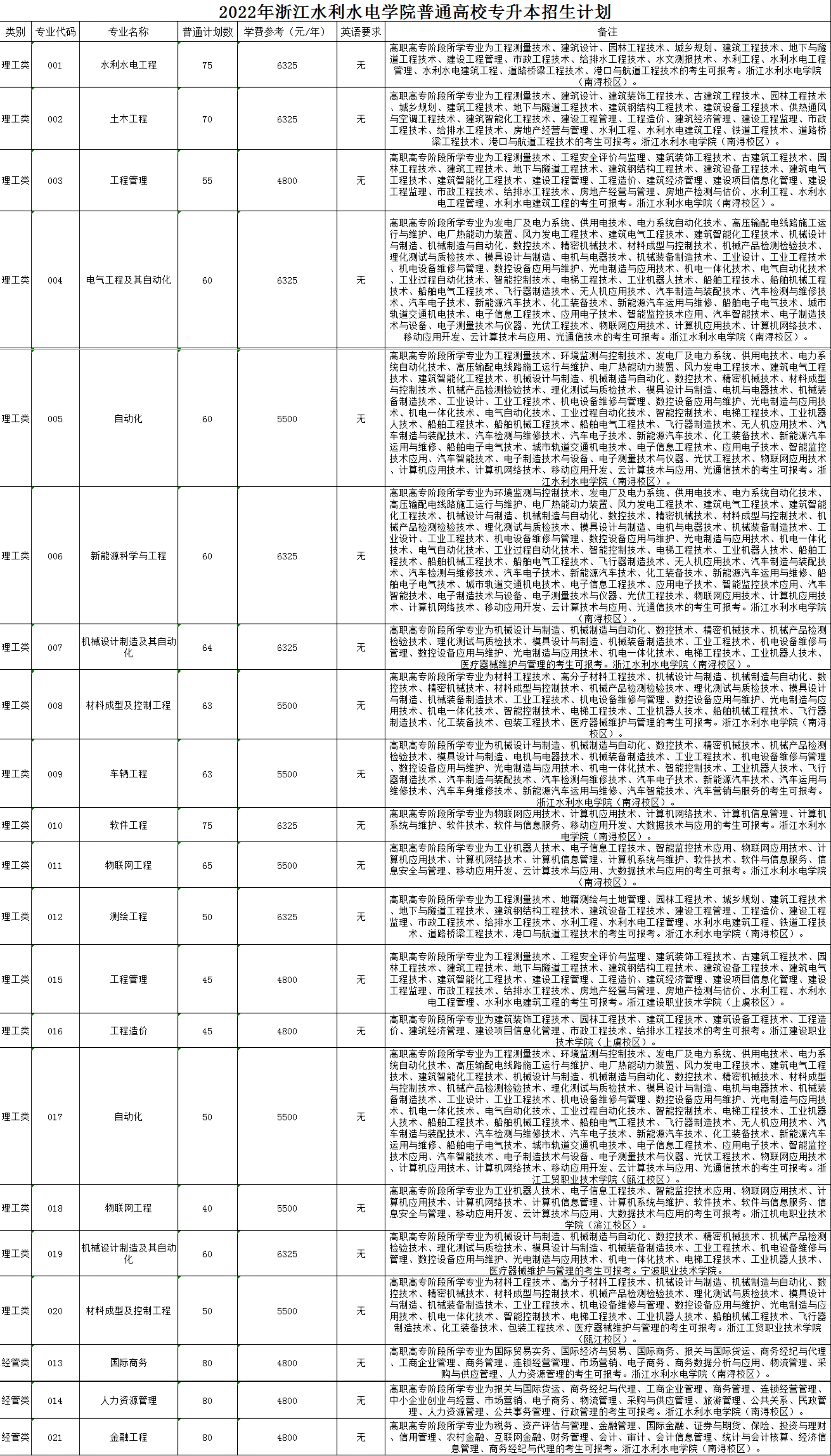 浙江水利水电学院专升本2022招生简章_招生计划及学费