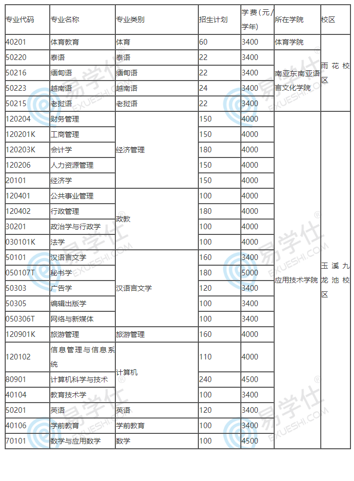 云南民族大学专升本2022招生计划