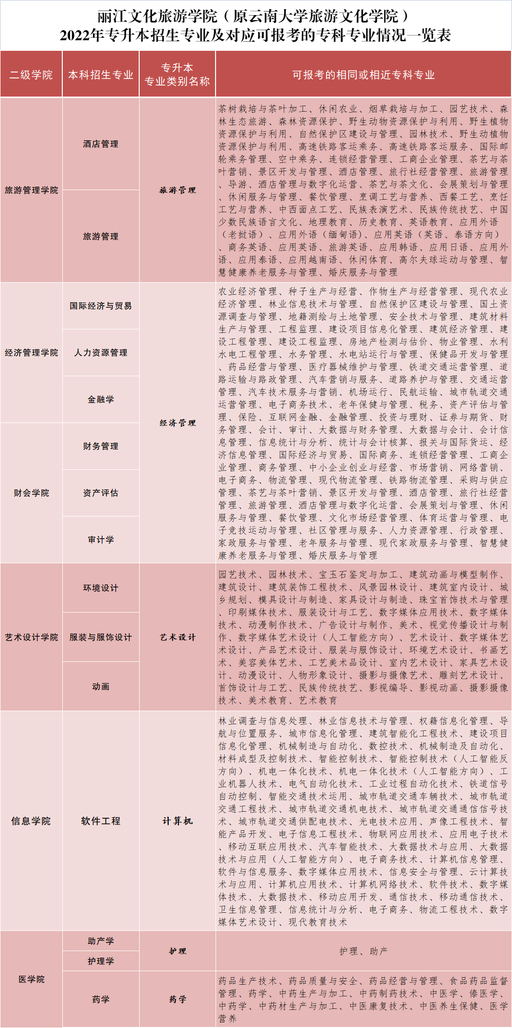 丽江文化旅游学院专升本专业对照表