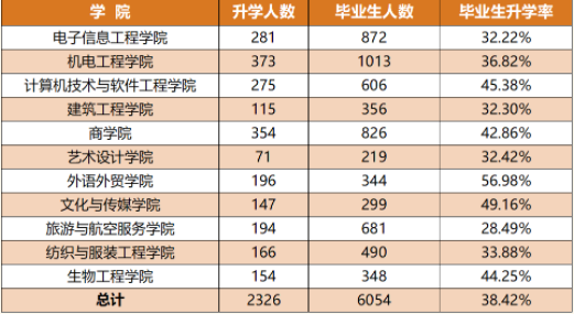 武汉职业技术学院专升本的录取率
