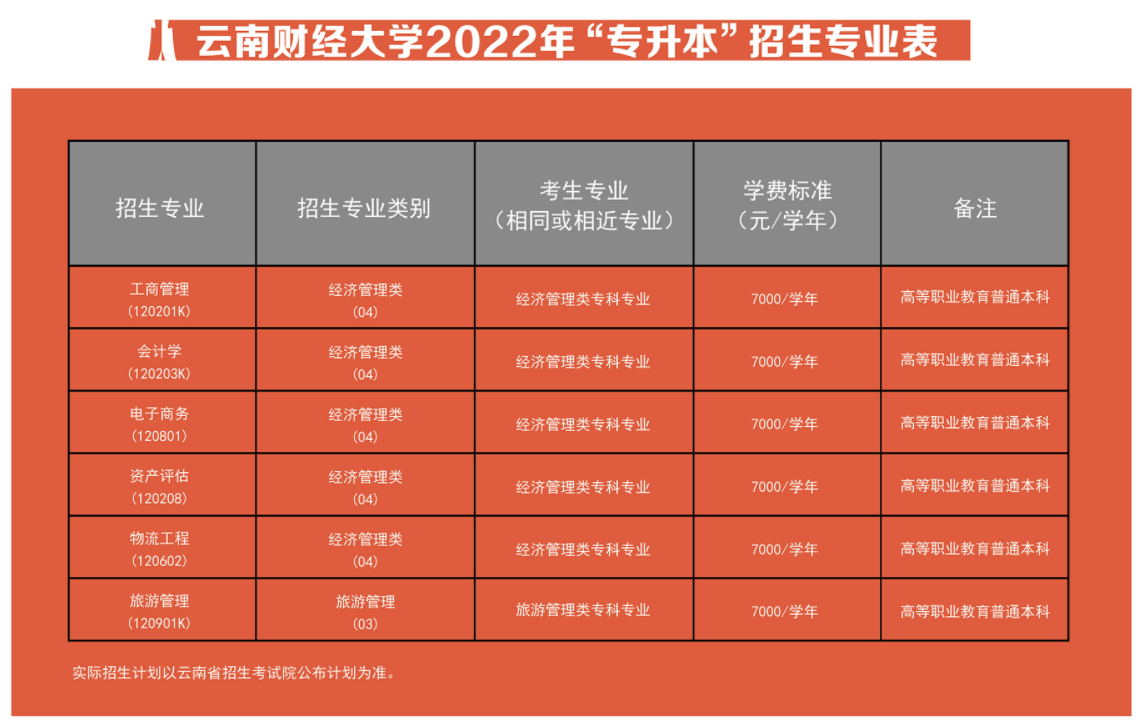 云南财经大学专升本2022招生专业