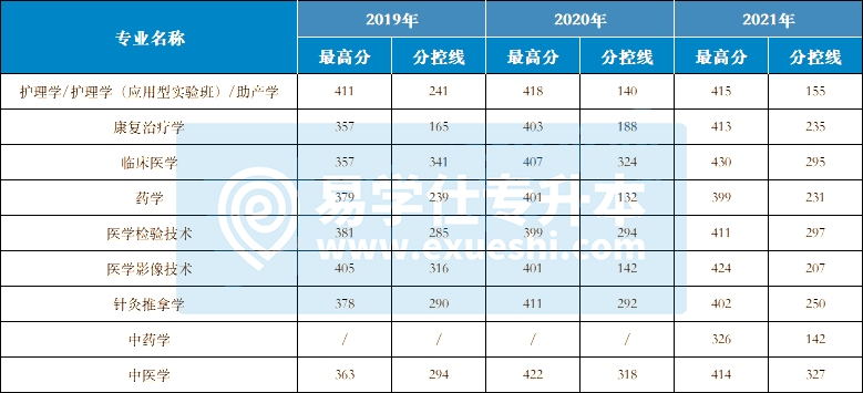 2019-2021河北专升本录取分数线06