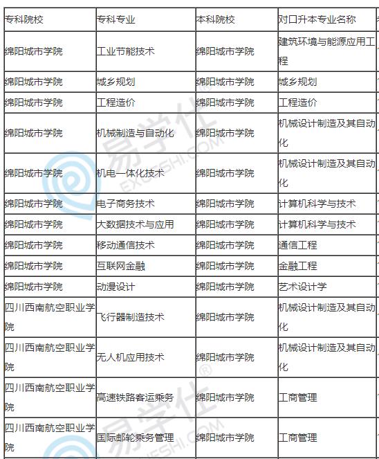 2022年四川专升本对口院校表