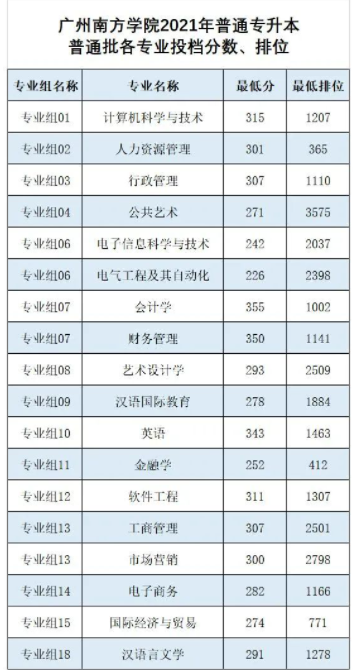2022广州南方学院专升本