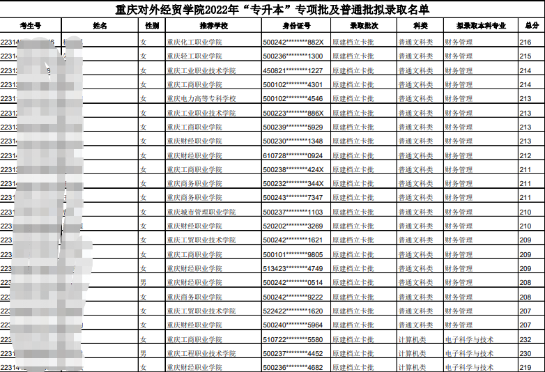 2022重庆对外经贸学院专升本录取名单