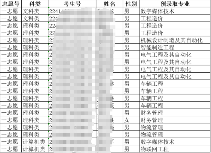 2022重庆机电职业技术大学专升本退役士兵录取名单