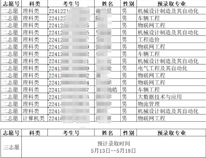 2022重庆机电职业技术大学专升本退役士兵录取名单