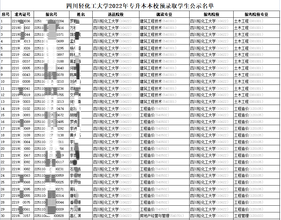 2022年四川轻化工大学专升本录取名单公示