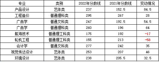 重庆交通大学专升本2022年分数线