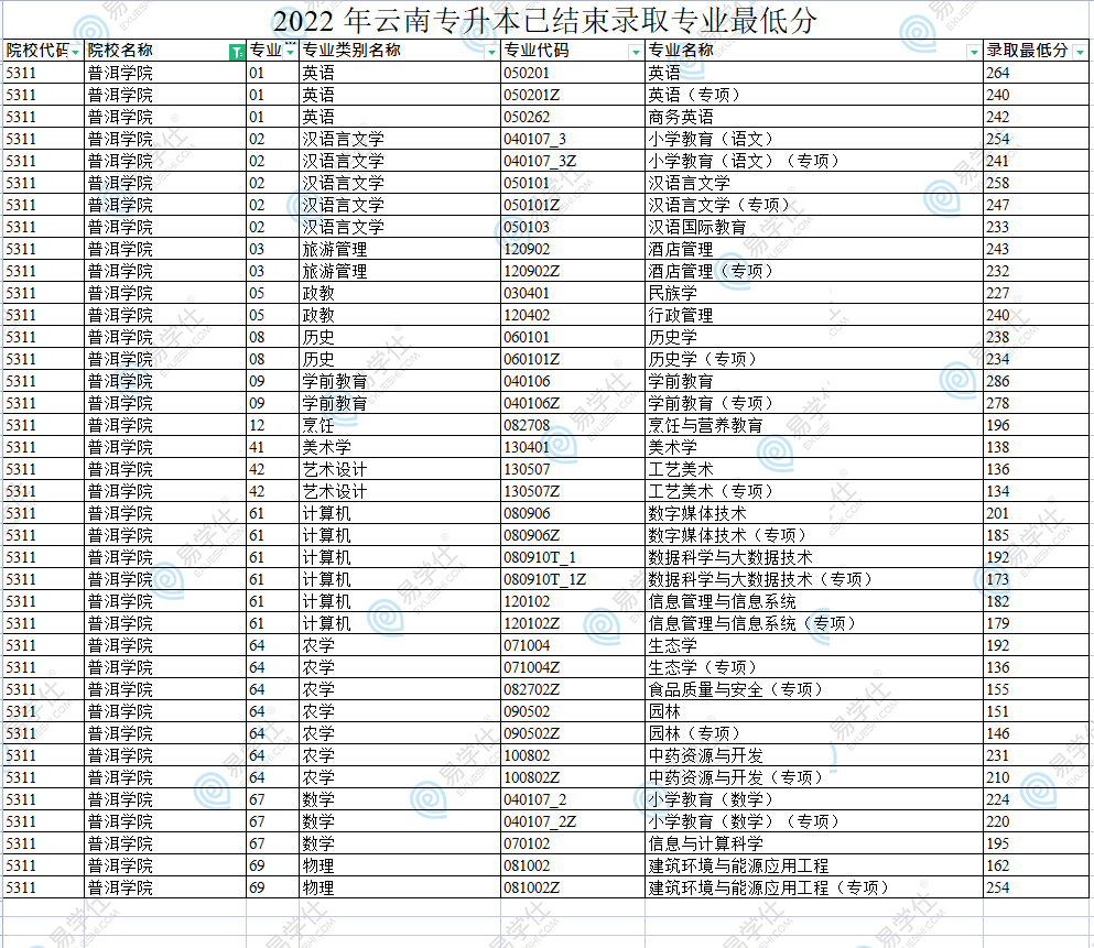 2022普洱学院专升本最低录取分数线