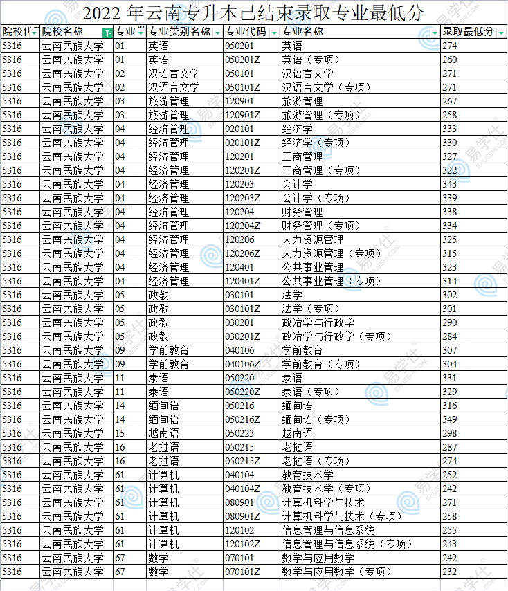 云南农业大学2021年录取分_云南农业大学分数线_云南农业大学分数线是多少