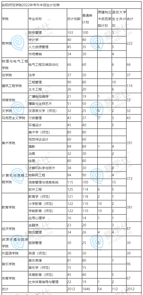 2022年安阳师范学院招生专业及计划