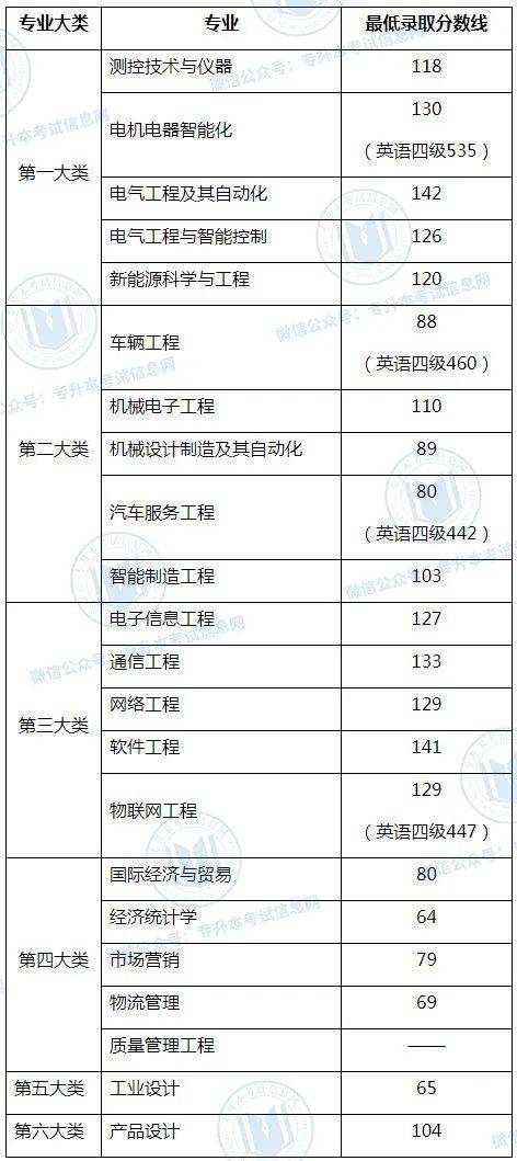 上海电机学院2022年专升本录取分数线