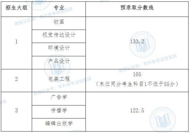 上海理工大学2022年专升本录取分数线