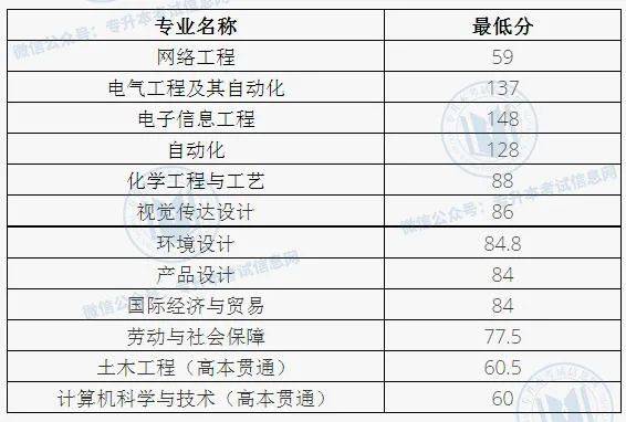 上海应用技术大学2022年专升本录取分数线