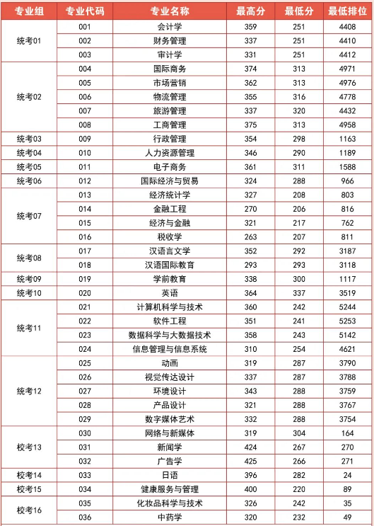 2022广州华商学院专升本录取人数