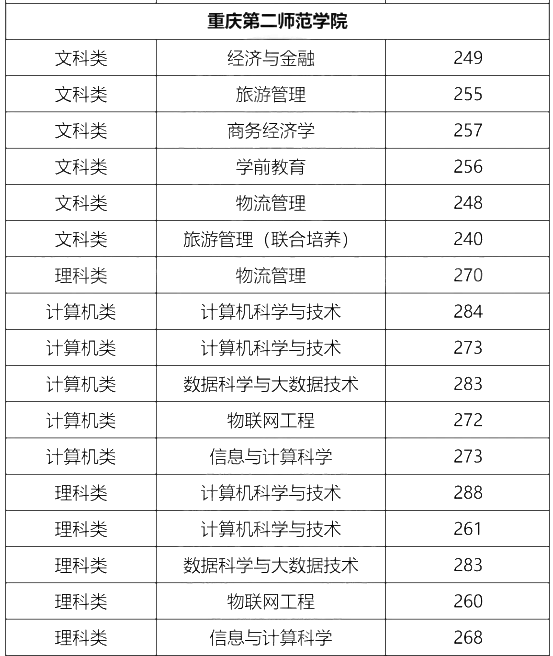 重庆第二师范学院专升本报考分析！