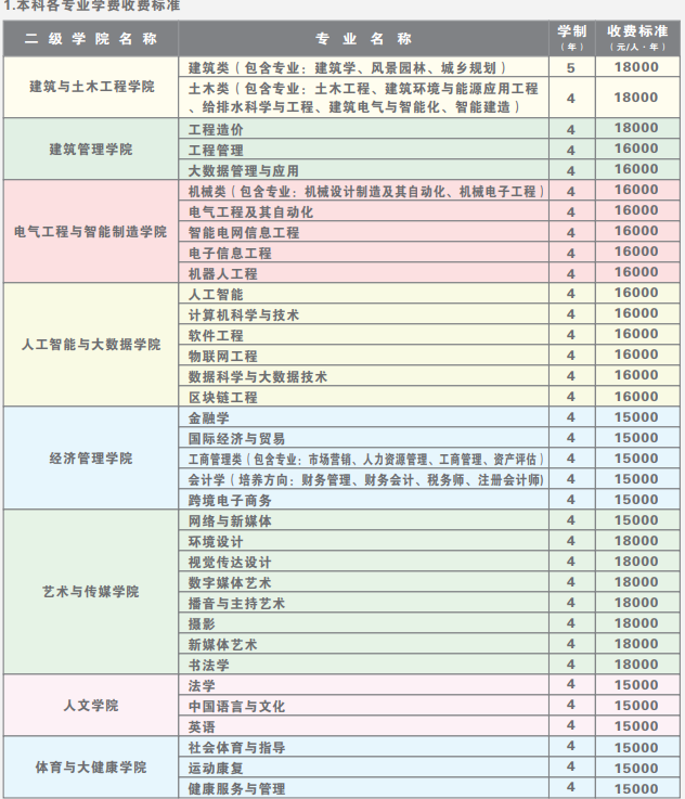 重庆城市科技学院专升本学费多少？读几年？