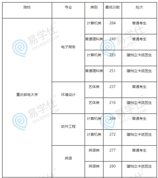 2022年重庆邮电大学建档立卡录取分数