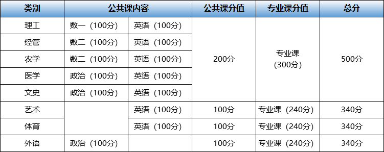 河北专升本考试科目