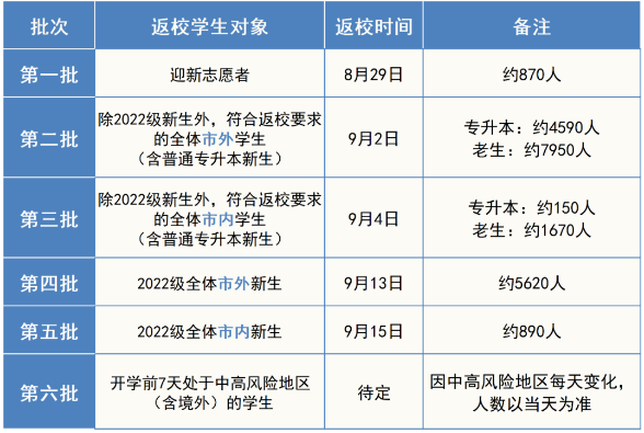 2022东莞城市学院专升本开学时间9月2日-4日！
