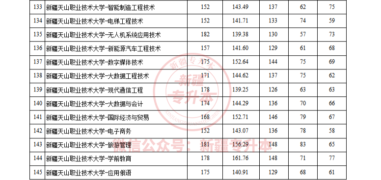 2022年新疆天山职业技术大学普通批次投档分数线