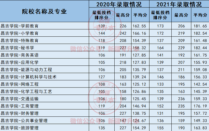 昌吉学院分数线情况