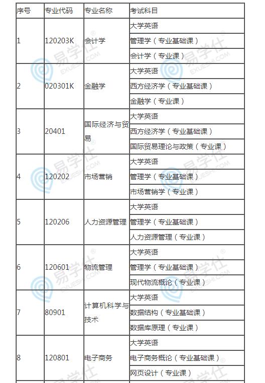 2022年湖南财政经济学院专升本考试科目