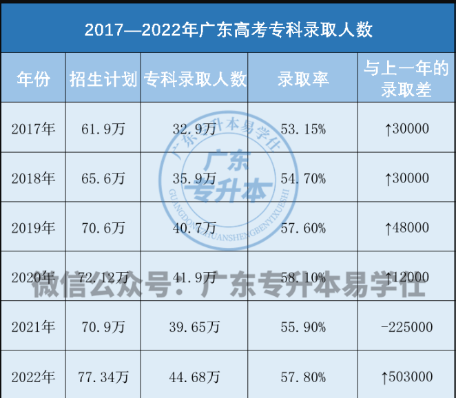 2023年广东专升本报考人数增加吗？会不会继续改革呢？