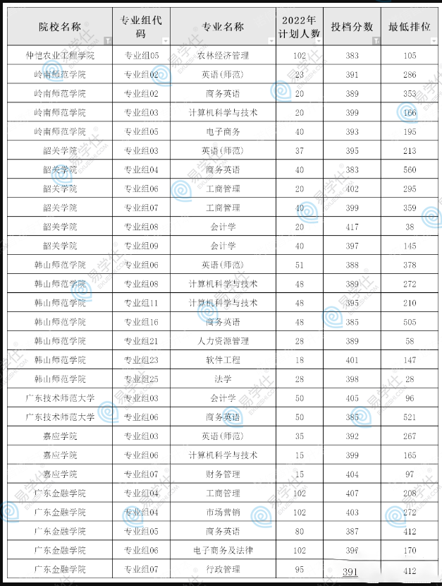 广东专升本公办院校要考多少分？