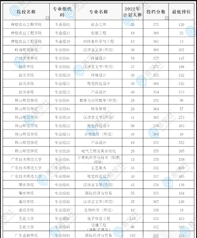 广东专升本公办院校要考多少分？