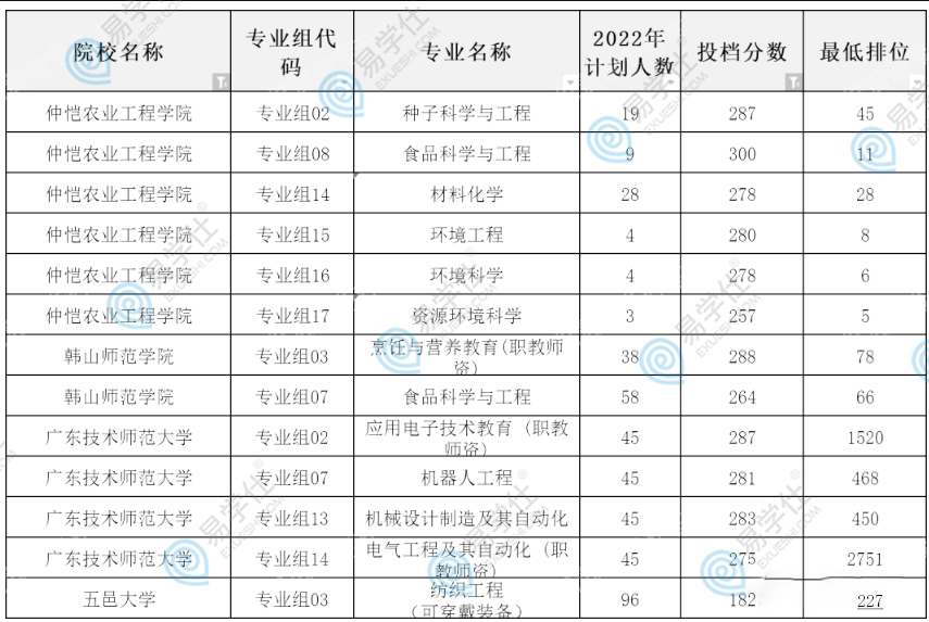 广东专升本公办院校要考多少分？