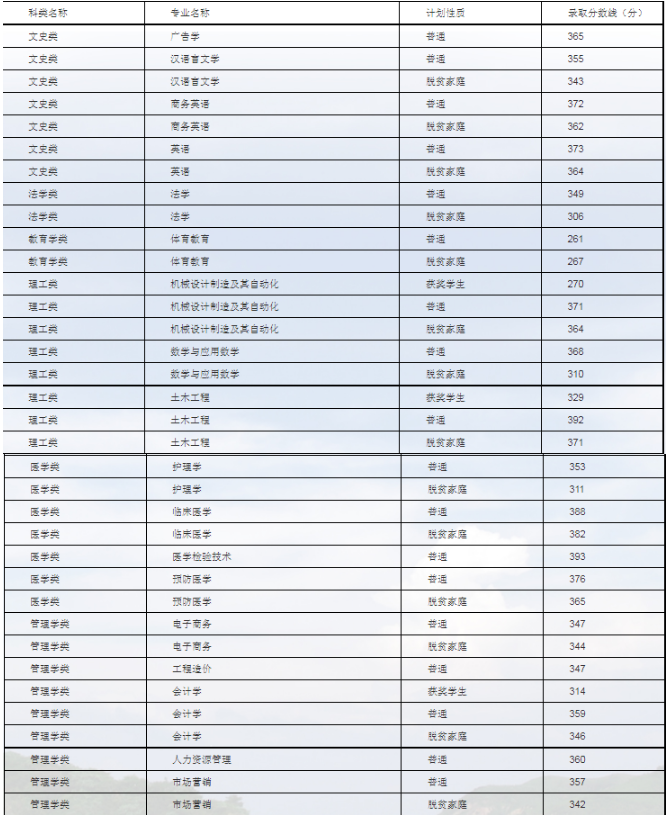 九江学院专升本难考吗