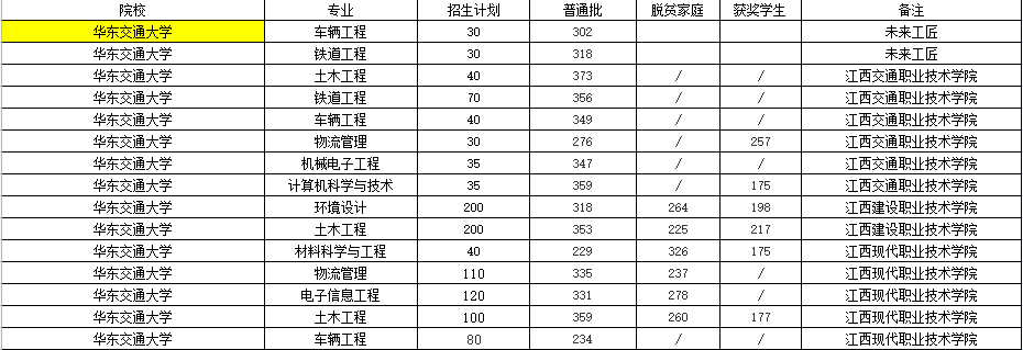 江西专升本公办学校多少分能上