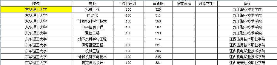 江西专升本公办学校多少分能上