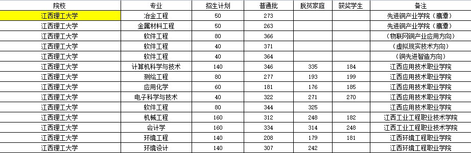 江西专升本公办学校多少分能上