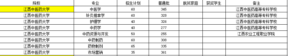 江西专升本公办学校多少分能上