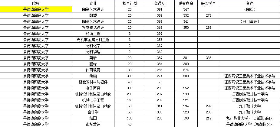 江西专升本公办学校多少分能上