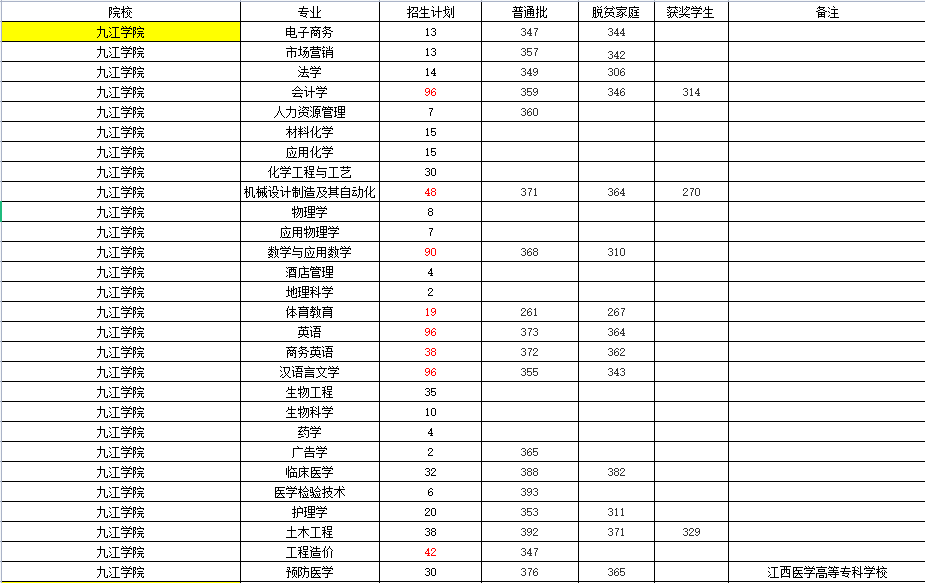 江西专升本公办学校多少分能上