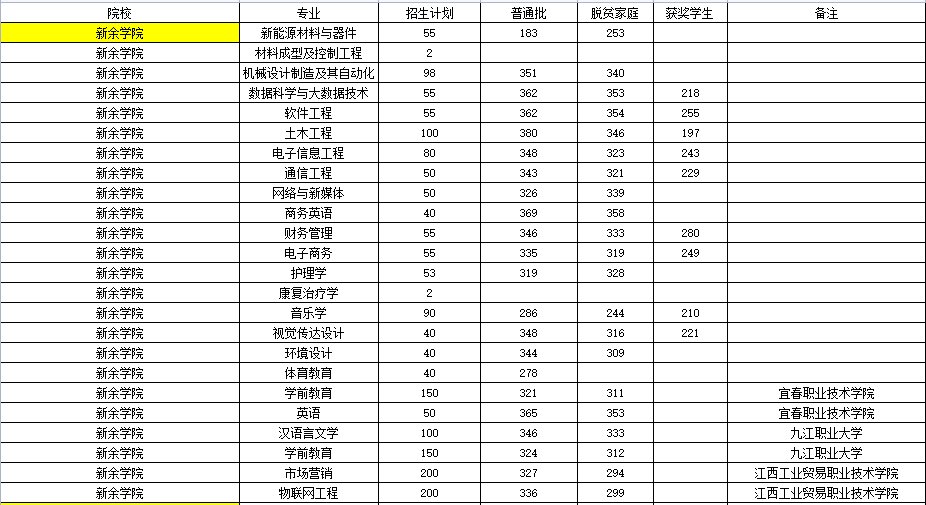 江西专升本公办学校多少分能上