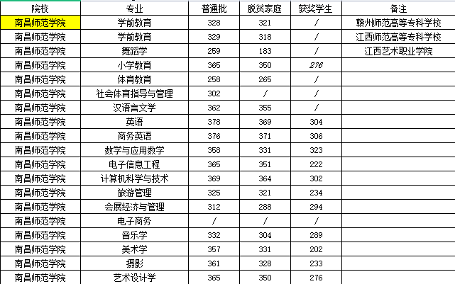 江西专升本公办学校多少分能上