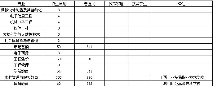 江西专升本公办学校多少分能上