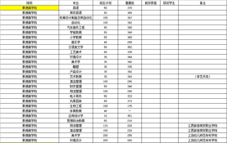 江西专升本公办学校多少分能上