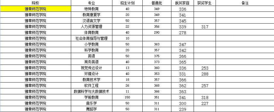 江西专升本公办学校多少分能上