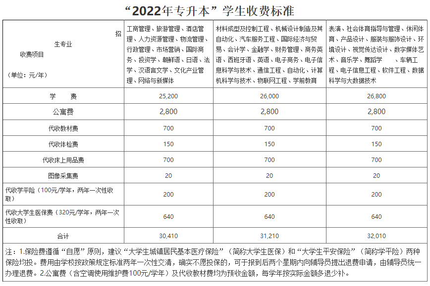 2022湖南涉外经济学院专升本学费