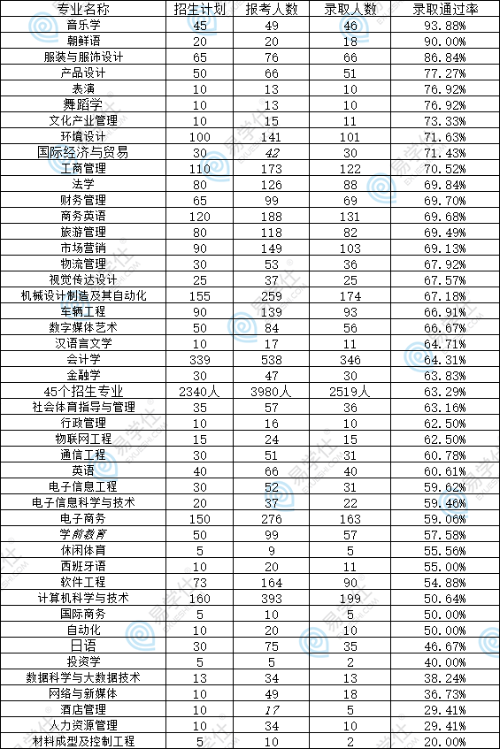 2022年湖南涉外经济学院专升本录取通过率为63.29% 
