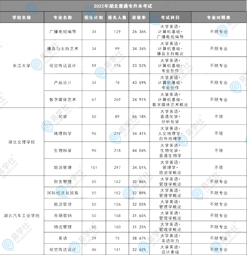 湖北专升本哪些学校可以跨专业