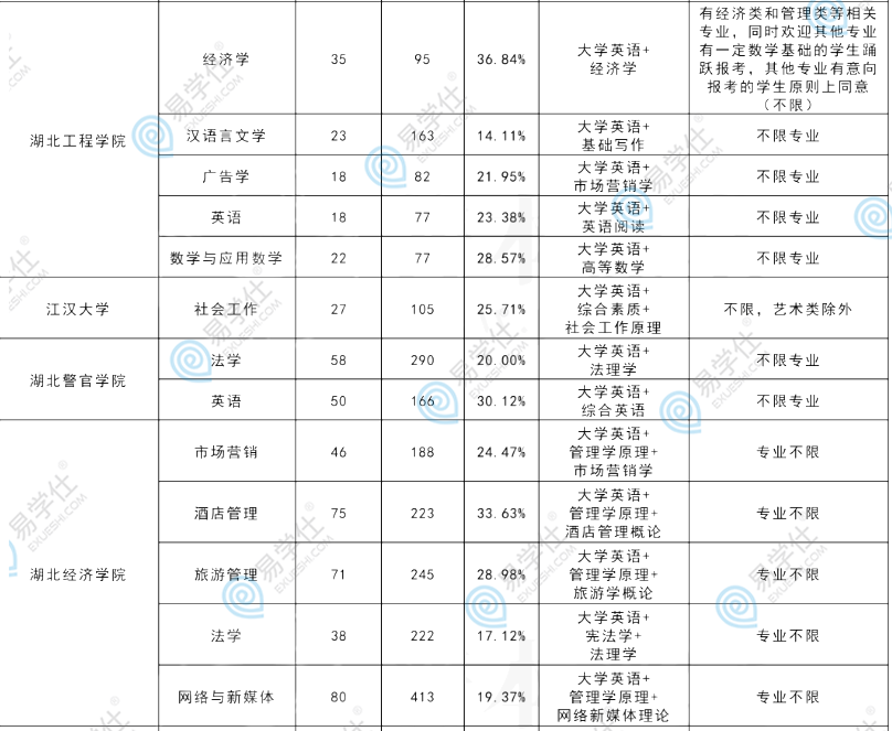 湖北专升本哪些学校可以跨专业