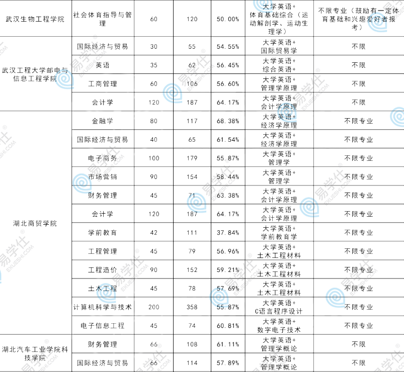 湖北专升本哪些学校可以跨专业